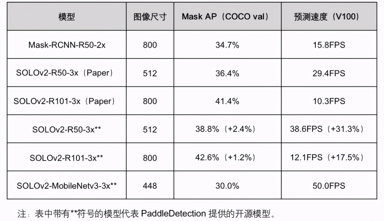 性能升30%以上,实时实例分割算法SOLOv2产业SOTA