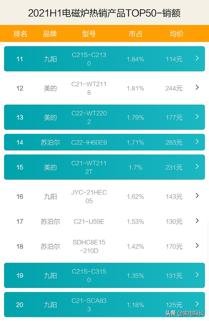 目前口碑最好电磁炉排名家用,电磁炉最好的十大品牌