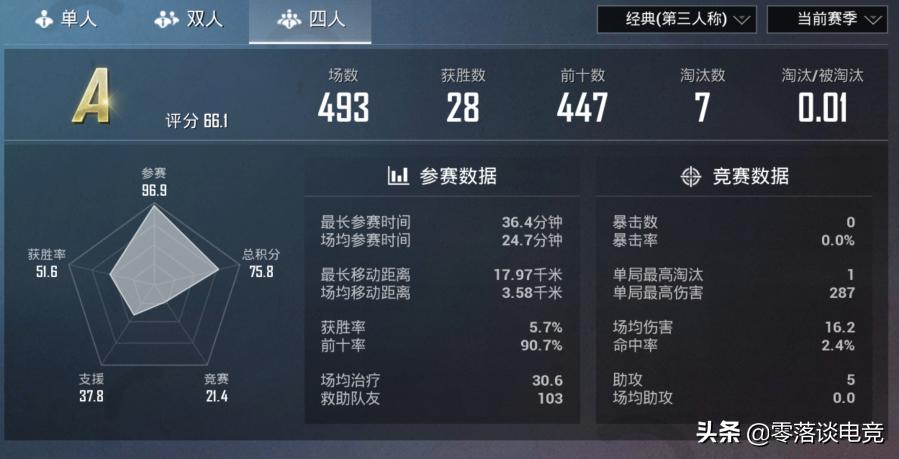 和平精英KDA分别有多强,和平精英三次上王牌kd多少算合格