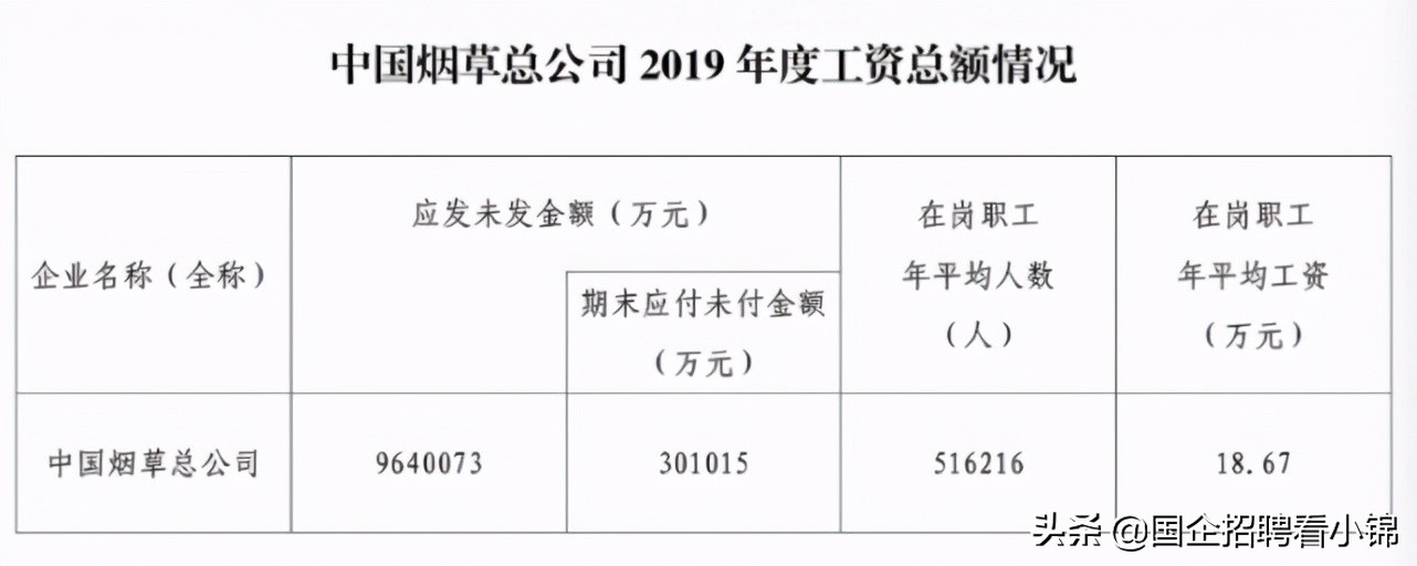 中国烟草工资待遇曝光,中国烟草薪资水平