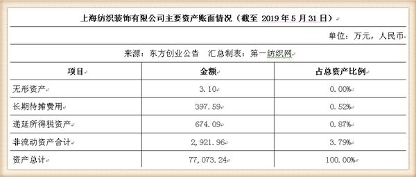 新联纺等6家上海纺企负债超50亿,被东方创业拟募资13.5亿拿下