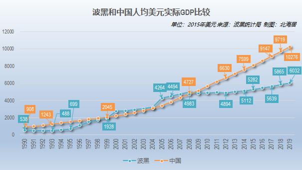 2019年波黑人均GDP初值为6032美元