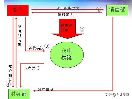 销售退回的账务处理,销售退回的库存商品账务处理
