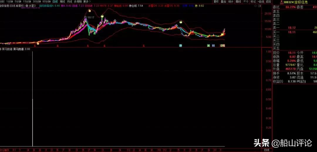通达信黑马突破指标公式,通达信短线黑马指标公式副图