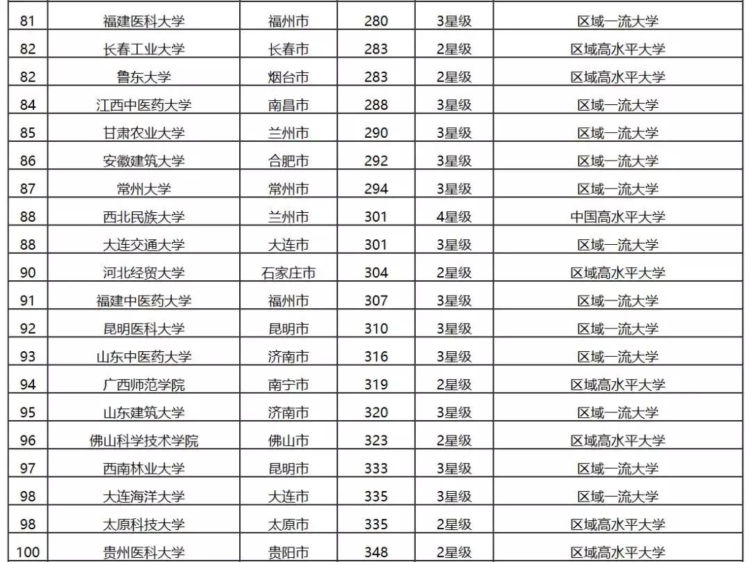 2019二线城市大学排行榜，性价比极高