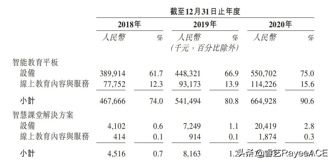 3年卖出134万台平板电脑，读书郎招股书讲了一个怎样的“故事”？