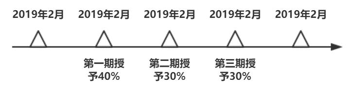 五分钟玩转股权激励,股权激励的六个基本知识