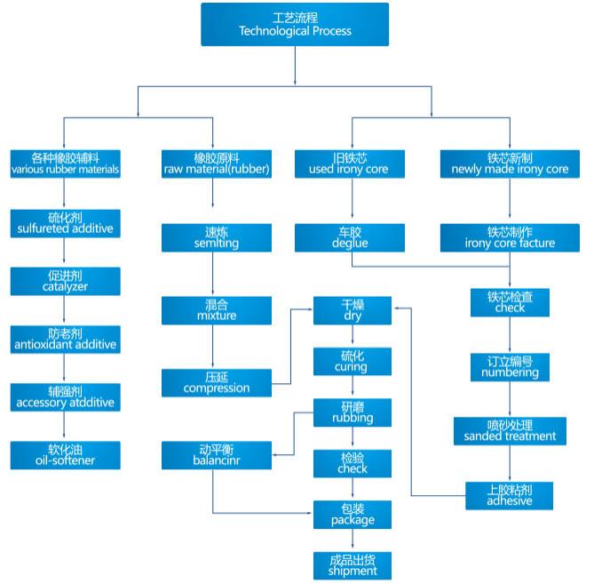胶辊的加工工艺有哪些,胶辊生产工艺流程视频