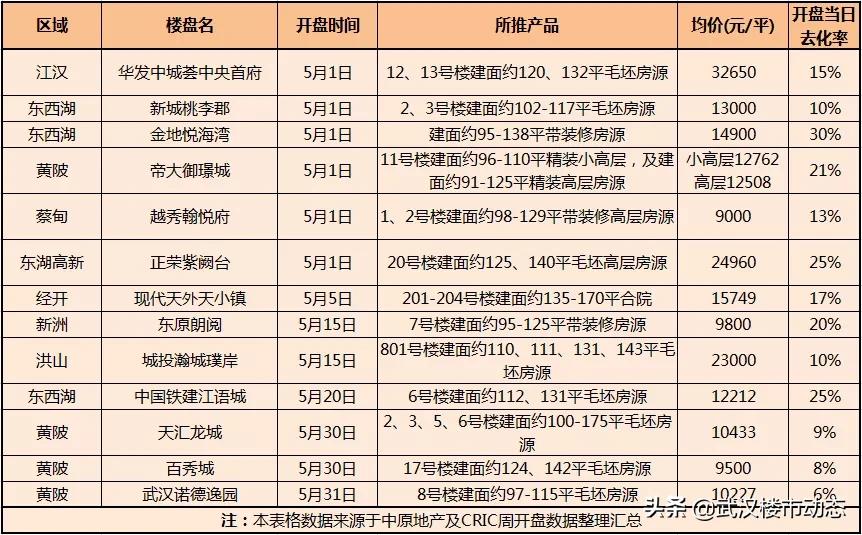 惨！武汉这些房子卖不动了！去化低至10%、8%、6%