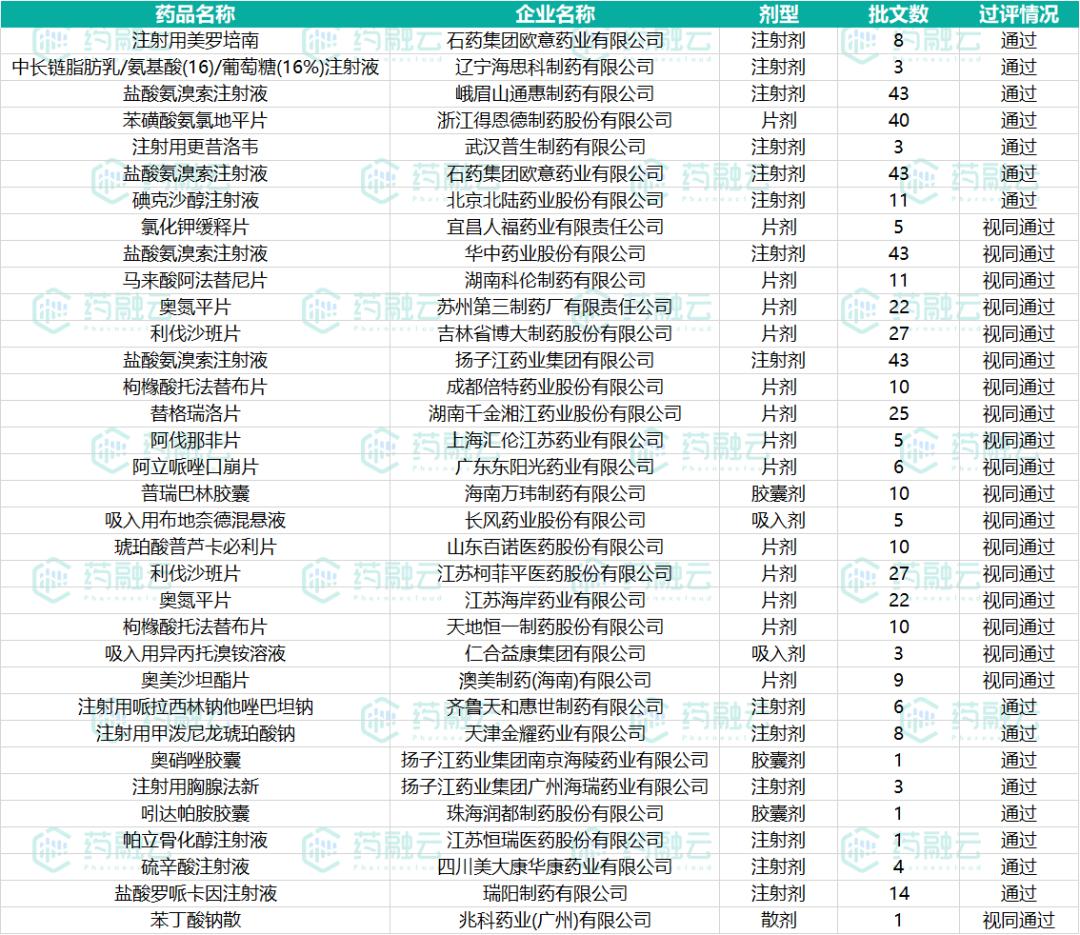 奥硝唑胶囊扬子江药业,48种获批新药