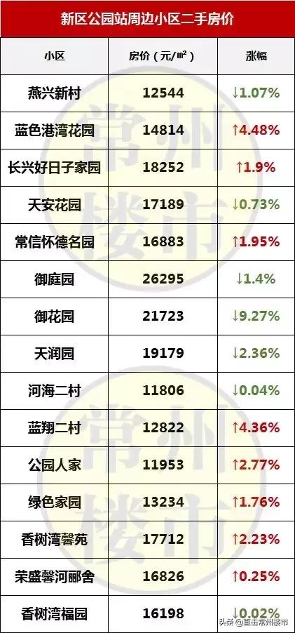 常州最新楼盘房价走势图,常州高端楼盘二手房出售信息最新