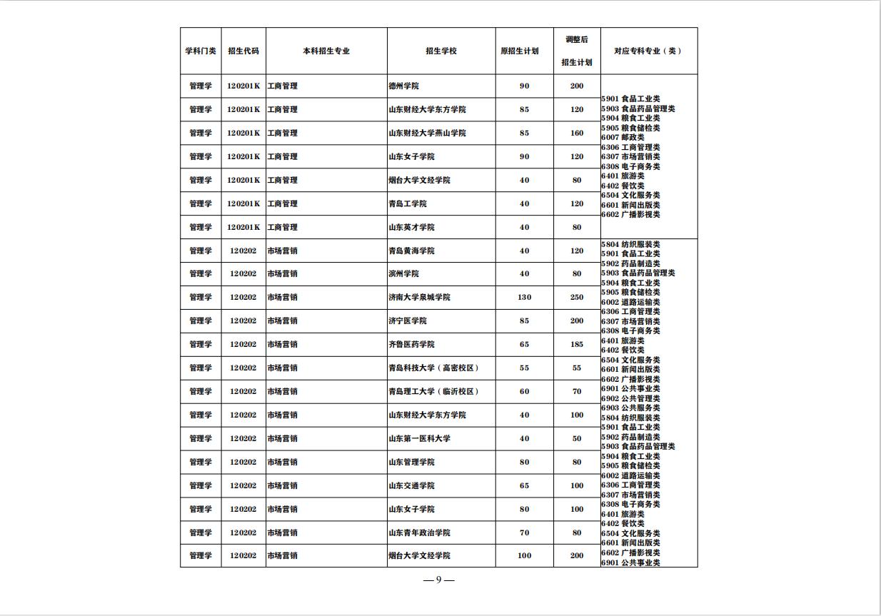 山东最好的正规专科大学排名前十,山东即将升本的专科大学排名