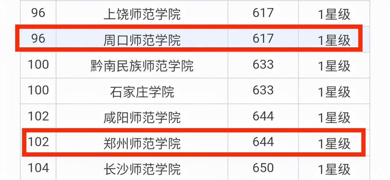 全国师范类高校排行榜,河南8所全部入选,郑州师范学院百名开外