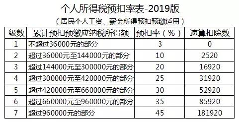 工资表里累计专项附加扣除的标准,专项附加扣除金额对工资表的影响