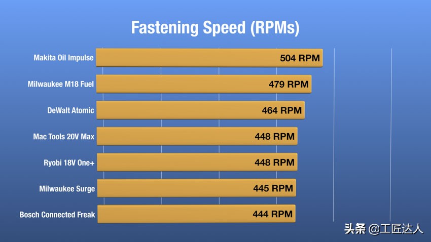 全球最佳18V无线冲击电起子深度测评硬碰硬