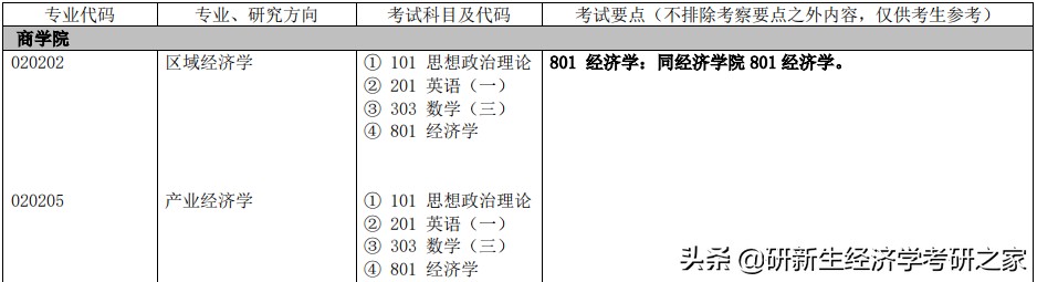 天津财经大学研究生经济学分数线,天津财经大学经济学考研分数线