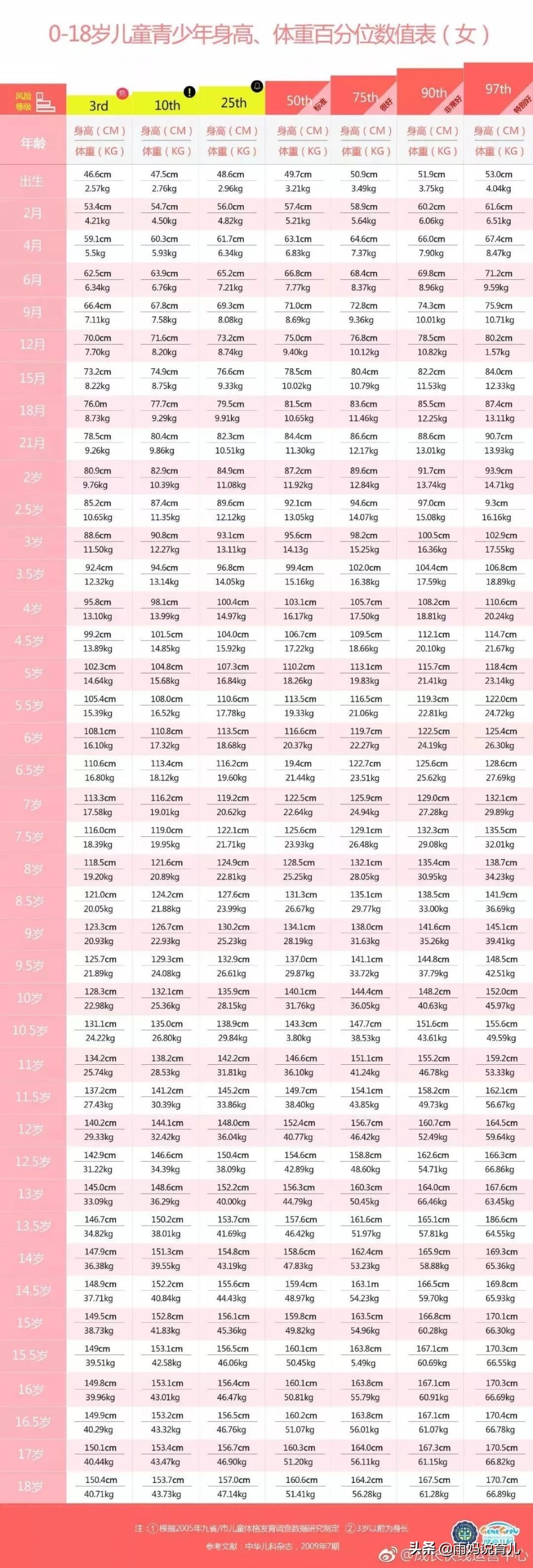 1-18岁男女生身高体重对照表,最新身高标准表你的身高达标了吗