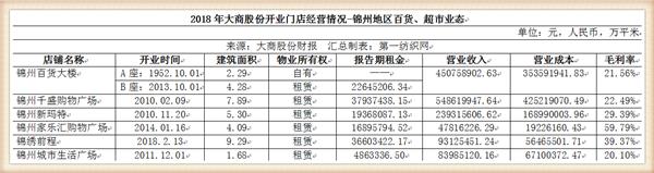 大商股份2017行业营收,大商集团年营收