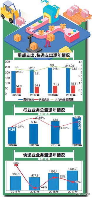 大庆人去年人均快递支出75元你花了多少？
