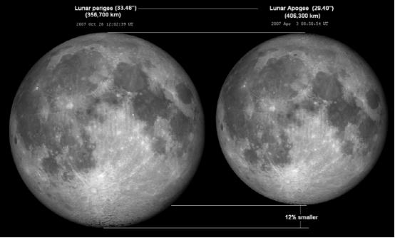 月球正在慢慢远离地球这是真的吗,月球正在远离地球还会回来吗