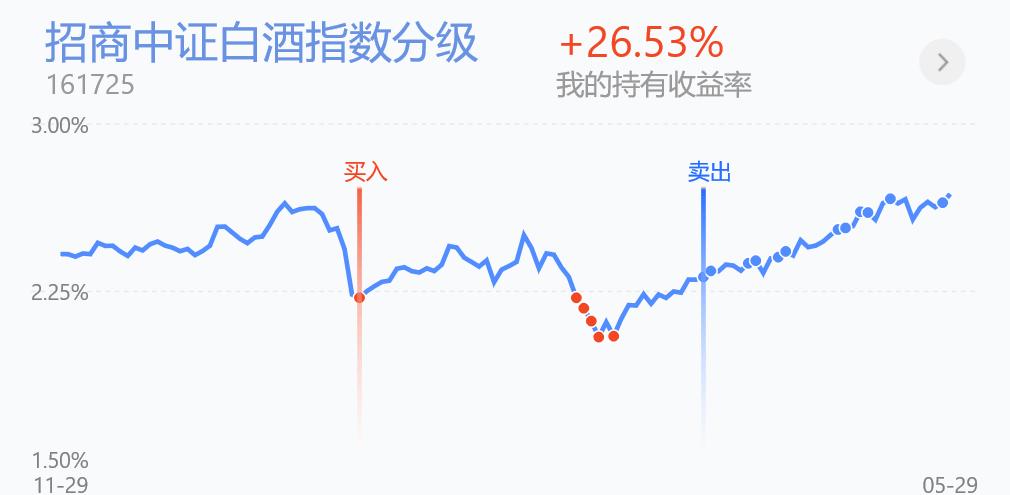 6.1基金走势,6.29基金分析