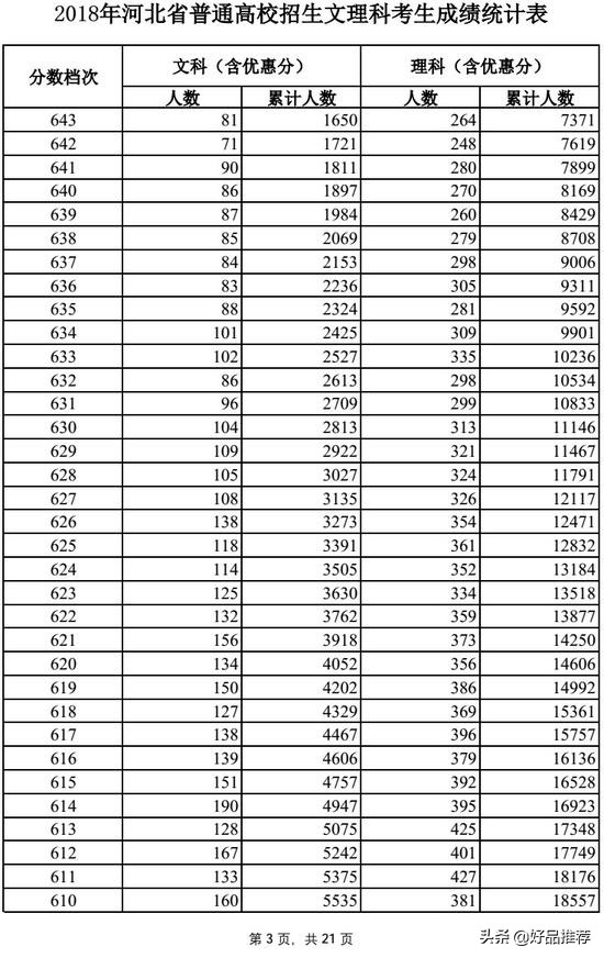 今年河北高考文科一分一段表,2018河北高考一分一段