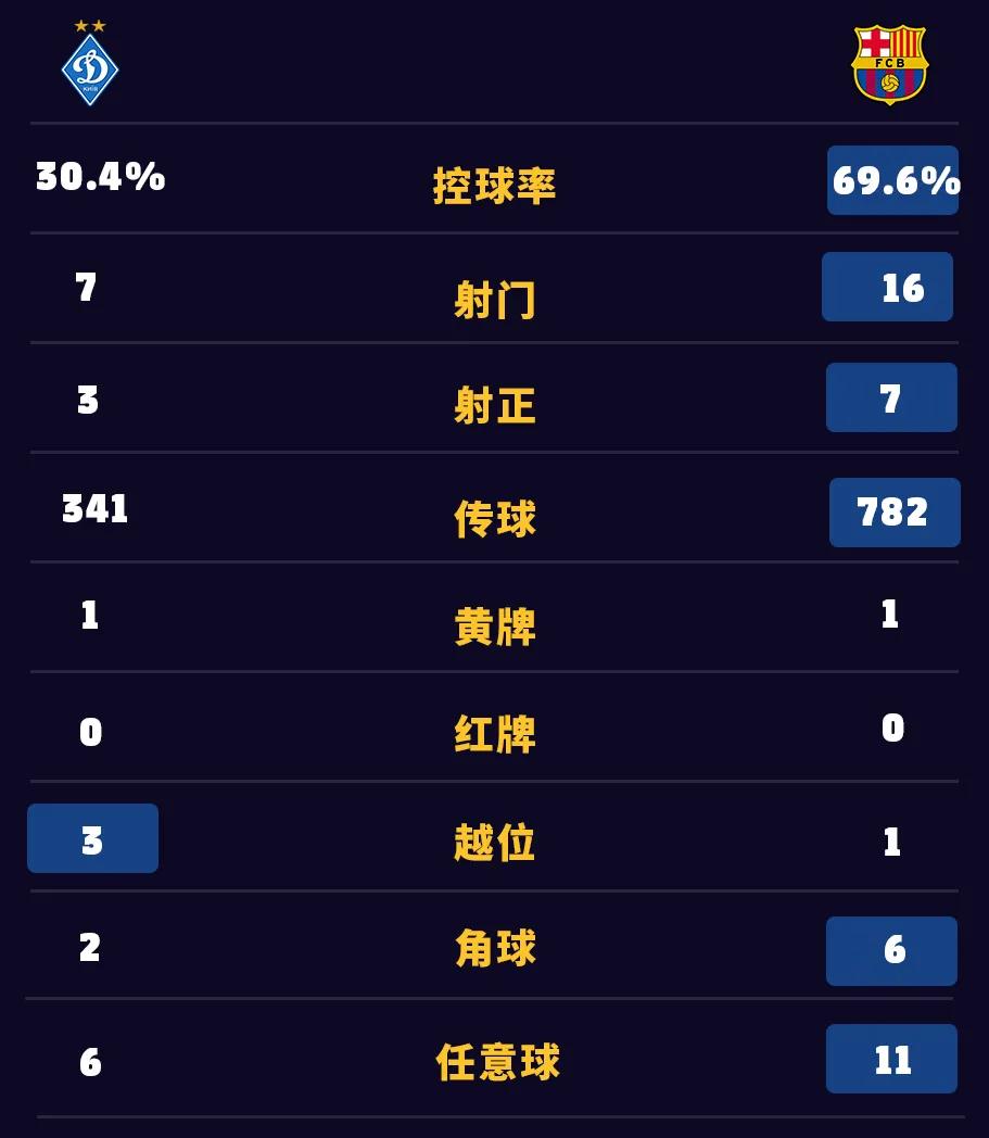 巴萨逆转土超劲旅晋级欧联八强,巴萨欧冠16强战主场成绩占优