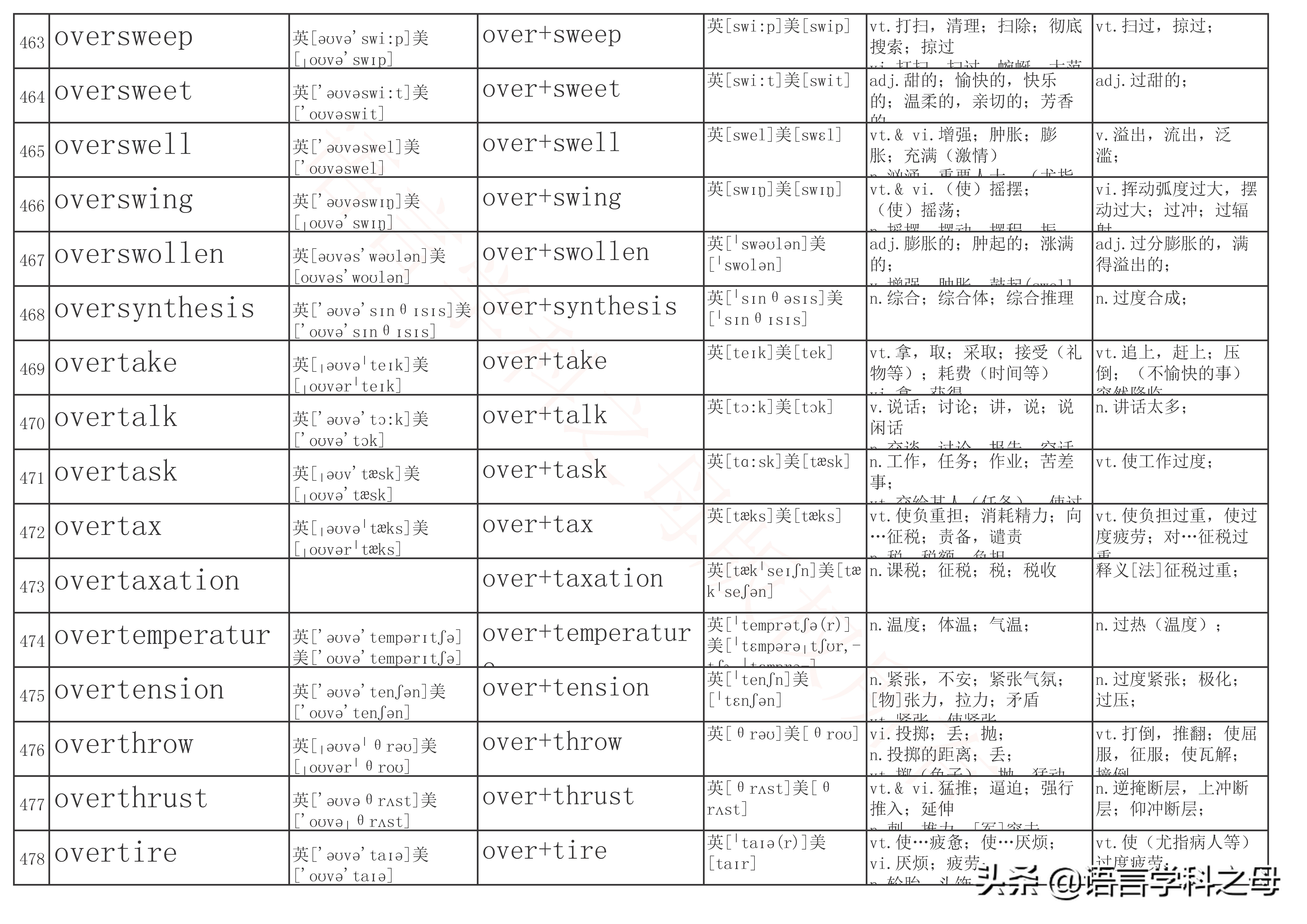 over前缀全部单词大全,over作前缀的高频单词