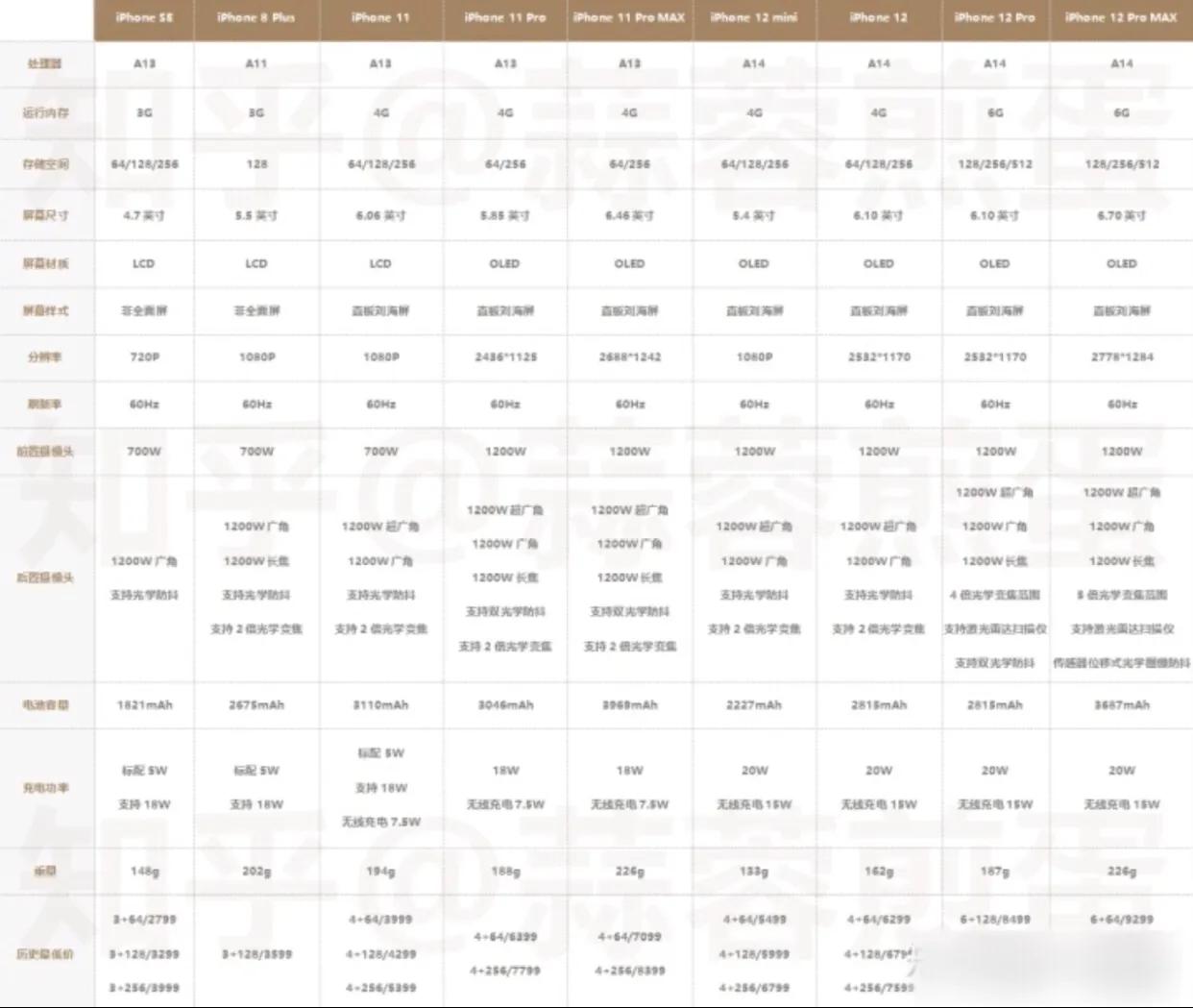 iphone13pro和iphone13参数对比,iphone7plus和iphone8plus参数