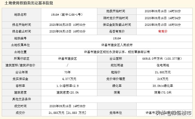 许昌土地最新拍卖地块,许昌第五次拍地结果