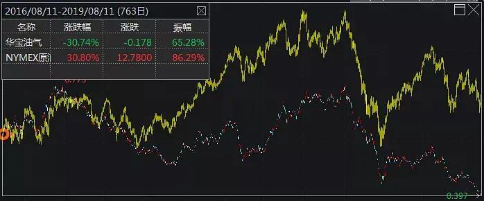 162411华宝油气重仓股,华宝油气下周预判