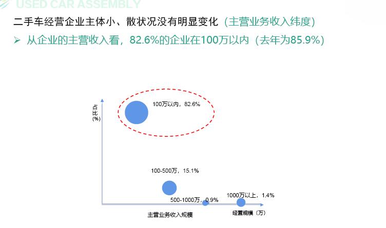 大境汽车｜二手车经营报告：72%二手车企业盈利