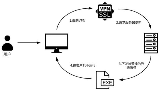 海外深信服VPN遭遇漏洞攻击，国内用户请尽快安装补丁包