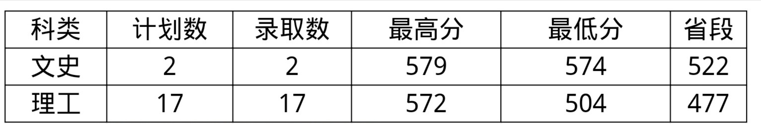 黑龙江中医药大学2019录取分数线,黑龙江中医药大学2019录取分数