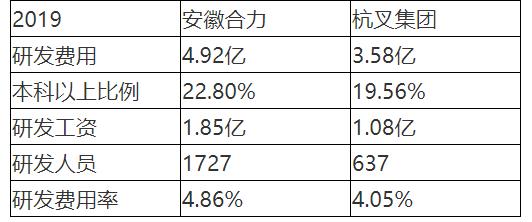 20200518杭叉合力财报详细对比