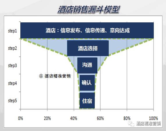 如何制作销售漏斗模型,销售管理漏斗模型