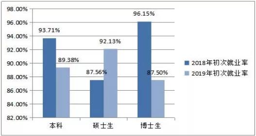 哈尔滨理工大学2019届毕业生就业质量年度报告