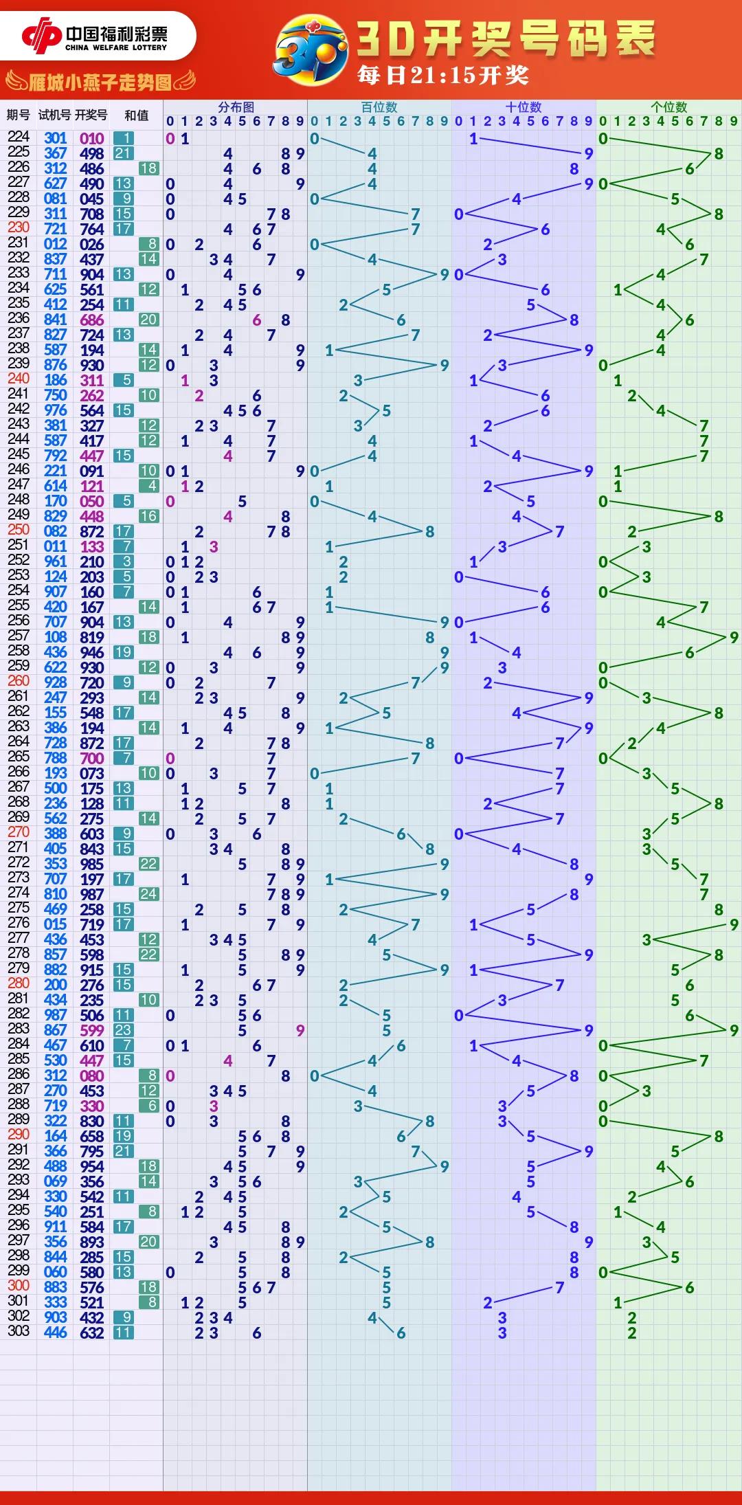 福彩开奖结果走势图,福彩走势图样板
