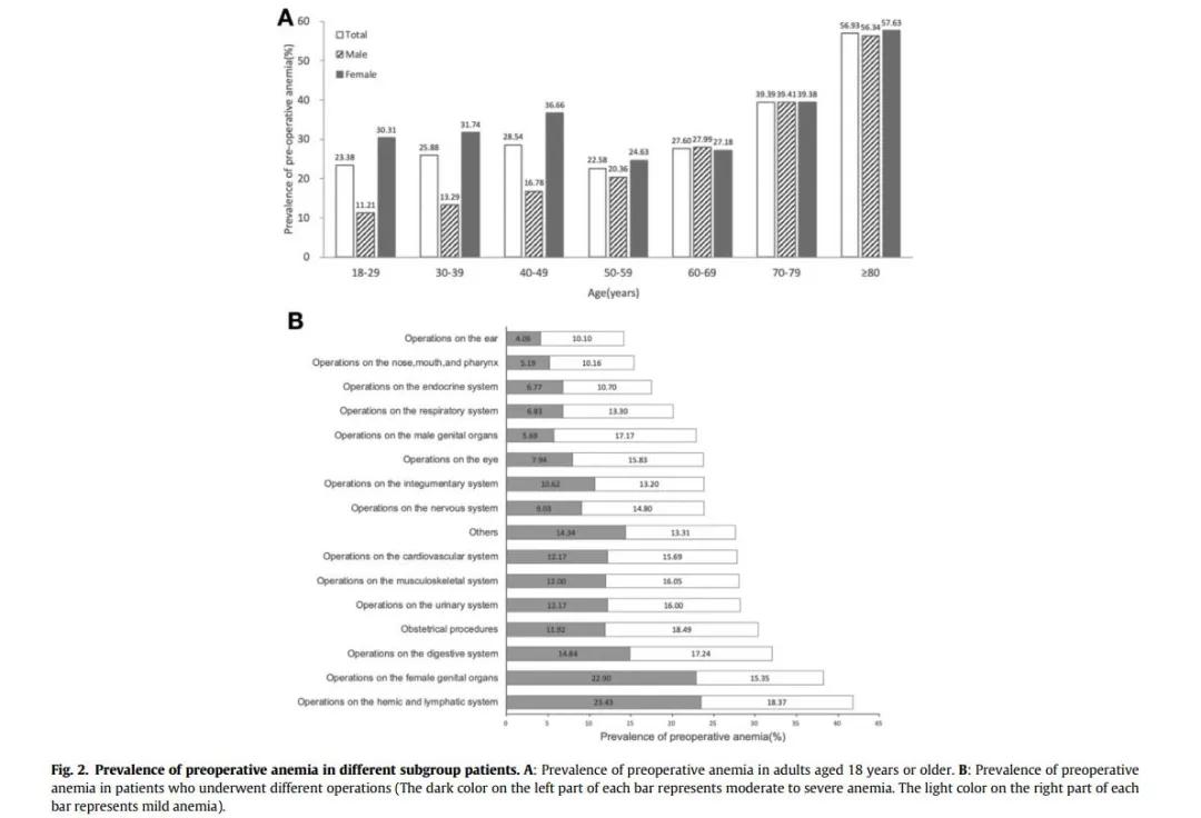 中国贫血患病率,成人贫血标准的指标是多少