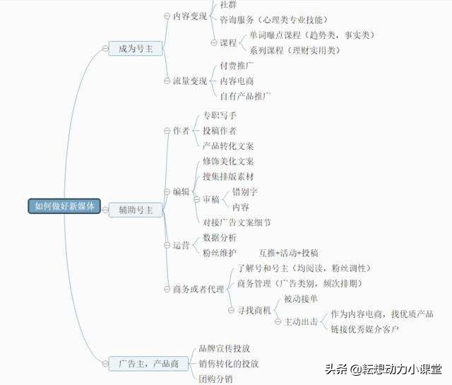 如何理解新媒体运营这个工作岗位,新媒体运营工作需要具备什么优势