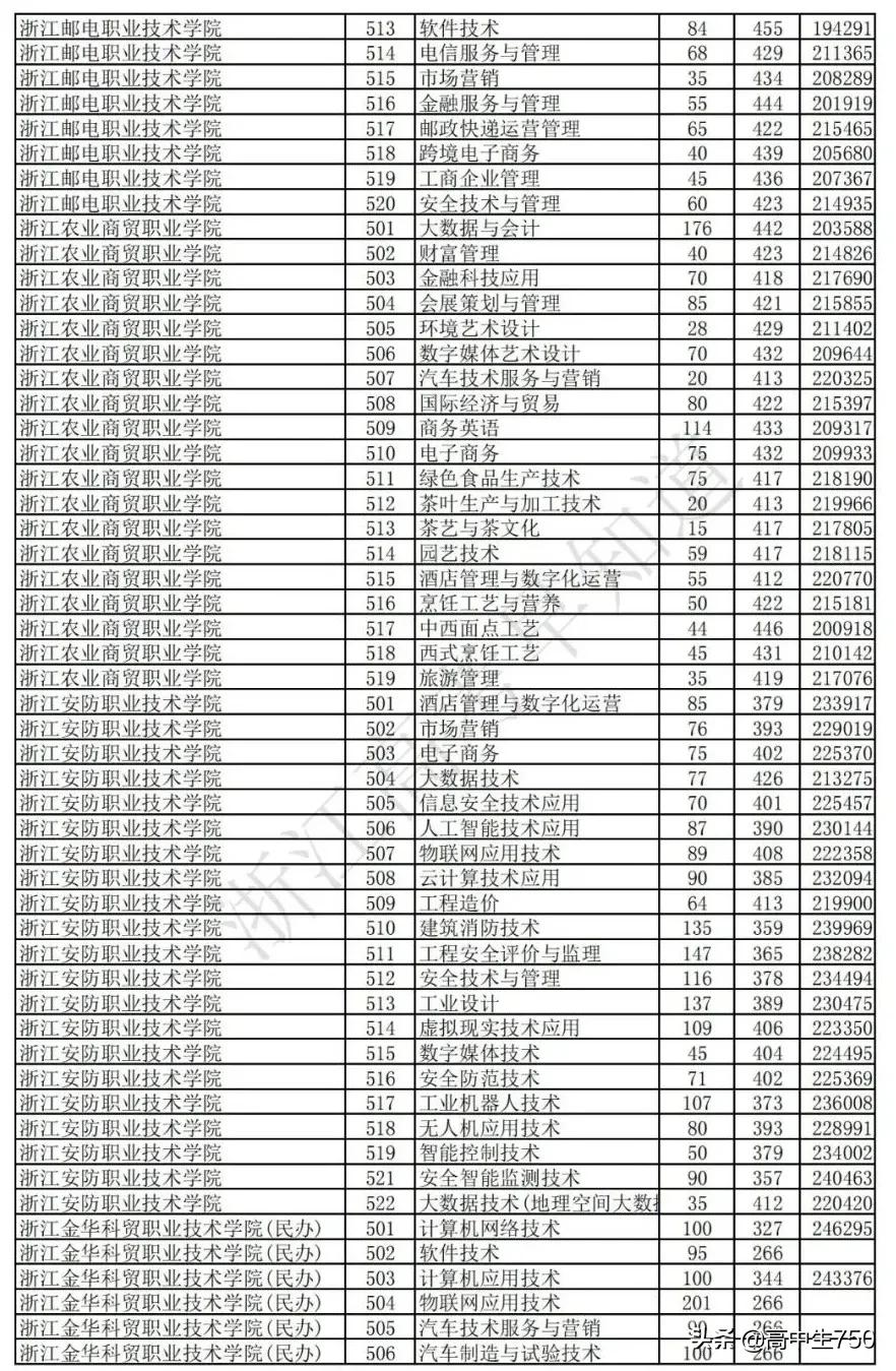 2019各院校在浙江省一段线投档线,2021年浙江一段投档线