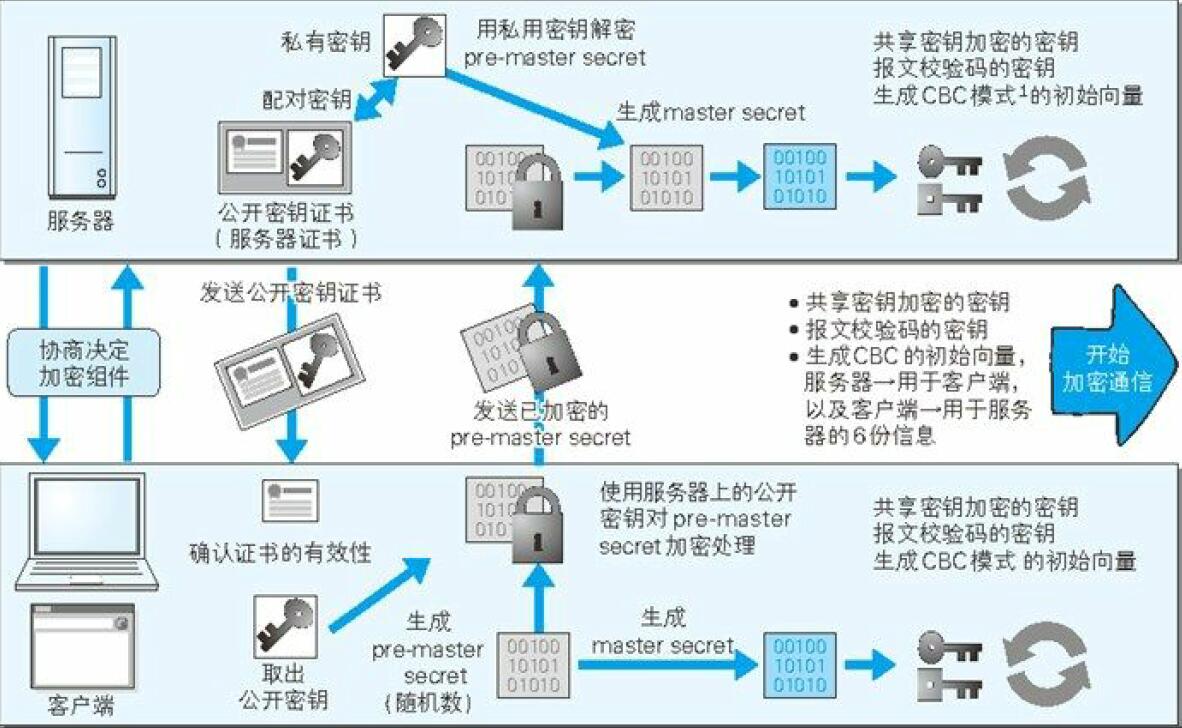 https为什么比http更安全,怎么把https改成http更安全