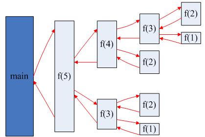 java递归最大深度是多少,java的递归调用方法如何理解