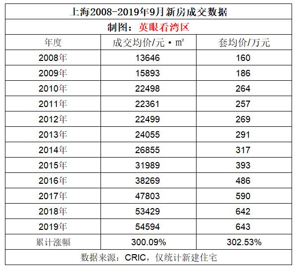 百城十年复盘3：假如2008年我们在上海买房，只需160万就能买一套