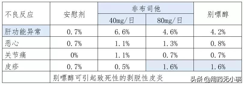 别嘌醇和非布司他哪个降尿酸好,别嘌醇跟非布司他抑制尿酸谁好