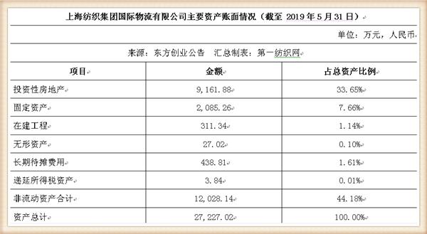 新联纺等6家上海纺企负债超50亿,被东方创业拟募资13.5亿拿下