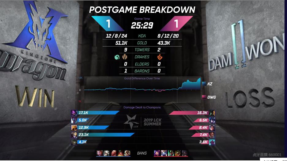 英雄联盟：挖掘机节奏出色，KZ让一追二DWG，拿下焦点之战