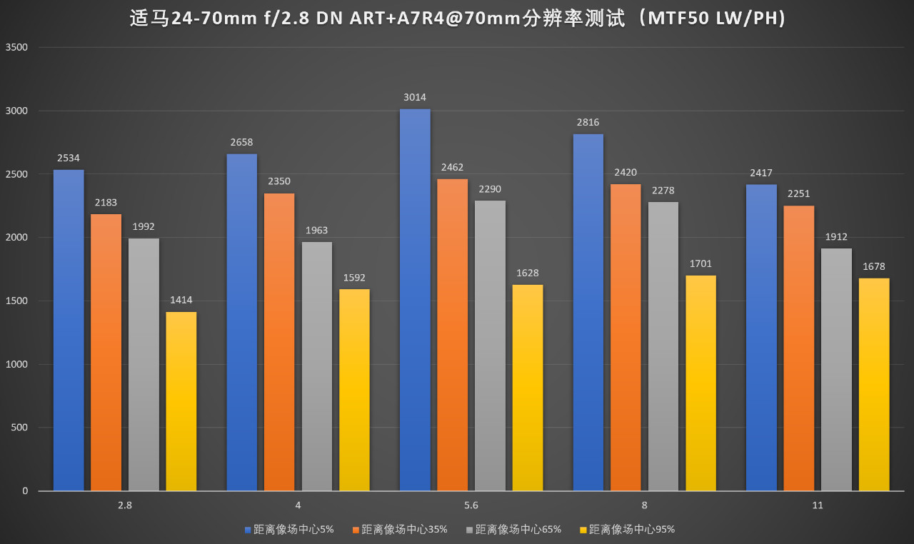 适马24-702.8一代评测,适马24-70f2.8dhsm测评