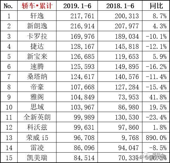销量冠军轩逸,十四代轩逸销量第一名