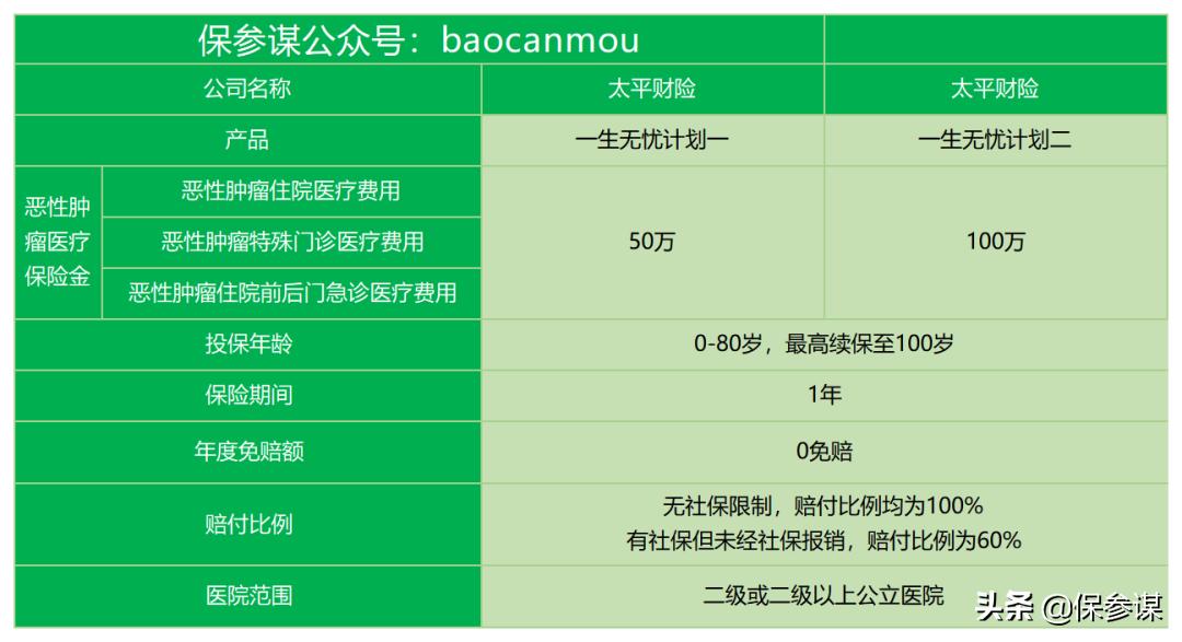 太平无忧终身防癌险费率,太平银发无忧防癌交10年保多少年